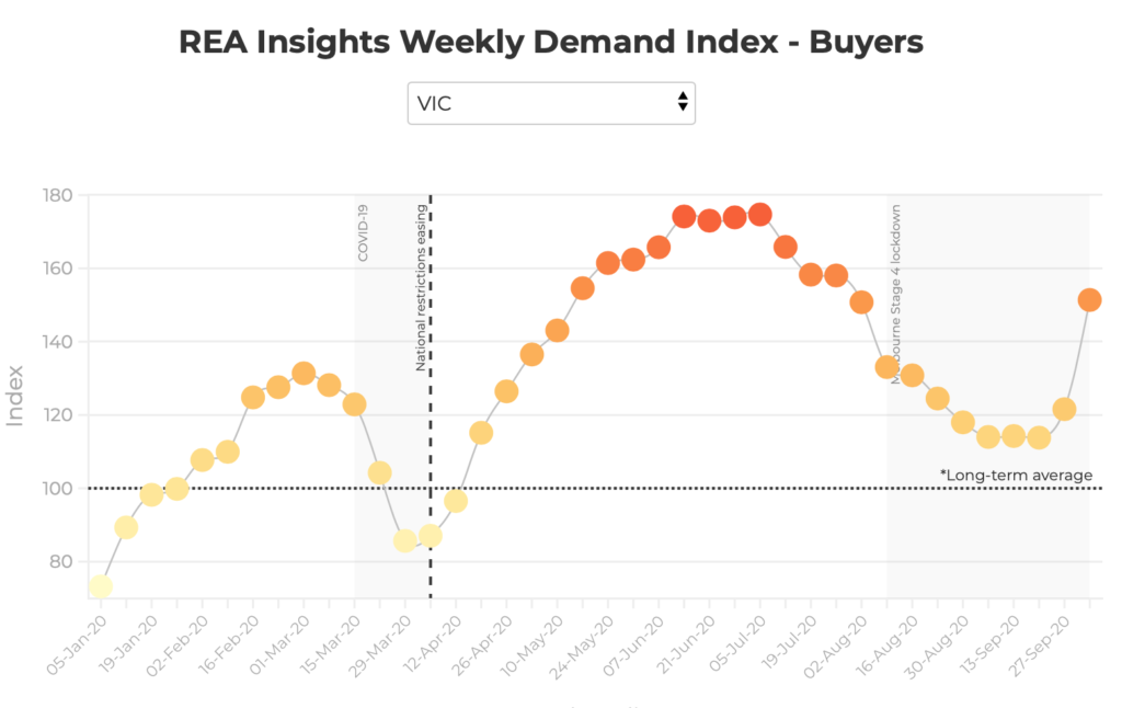 The REA Insights Weekly Demand Index, which measures high-intent buyer activity on realestate.com.au, increased by 4.4 per cent last week – the largest weekly rise in 16 weeks.